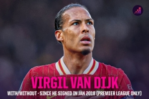 九游体育-范迪克加盟红军以来，他参赛229场胜率69.9%，缺阵47场胜率53.2%