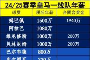 九游娱乐官网 (JIUYOU)-4人过千万！皇马队内薪水：阿拉巴1080万第2 维尼修斯贝林并列第3