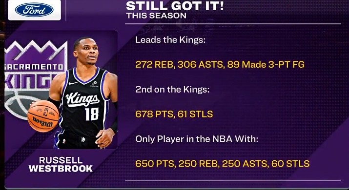 九游网游官网-威少篮板&amp;助攻&amp;三分皆队内第一 650分&amp;250板&amp;250助&amp;60断联盟唯一